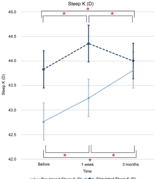 Fig 2. Comparison of changes in steep keratometric (D) values between ray tracing and simulated mode