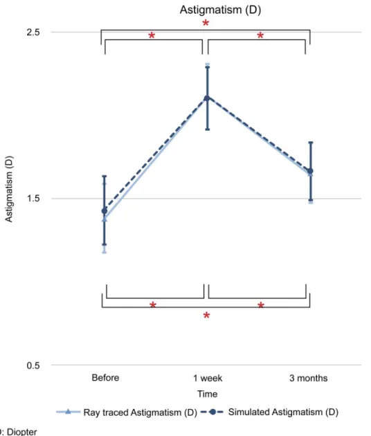 Fig 4. Comparison of changes in astigmatism keratometric (D) readings between ray tracing and simulated mode.