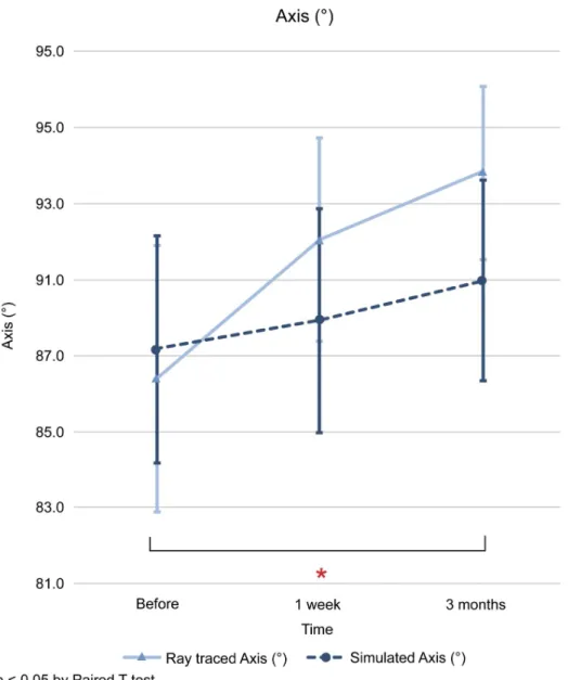Fig 5. Comparison of changes in axis (˚) values between ray tracing and simulated mode