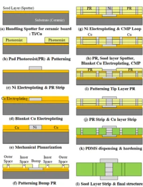 Fig. 3 Process flow of test socket