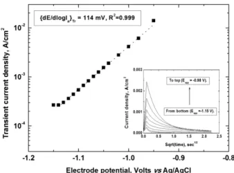 Fig. 2. Tafel plot obtained from the transient current of the chro- chro-noamperograms (inset in this figure).