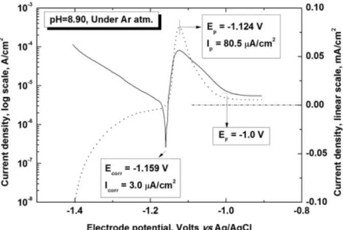 Fig. 4. Tafel-type plot and linear polarization curve for Zn RDE under argon atmosphere.