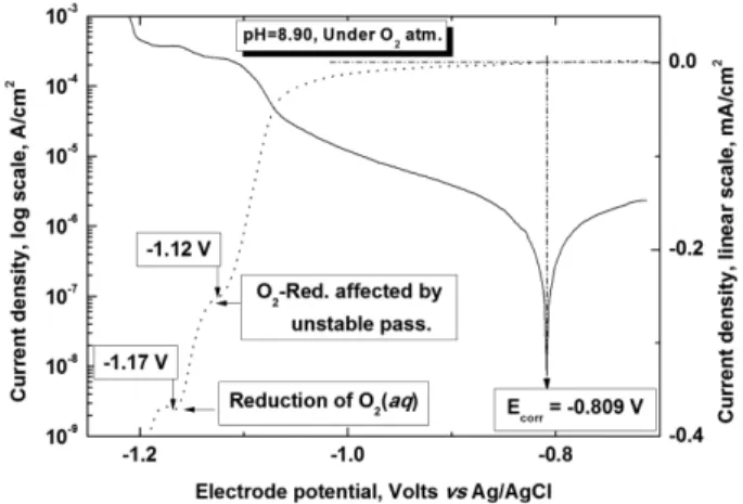 Fig. 6. Tafel-type plot and linear polarization curve for Zn RDE under O 2  atmosphere.