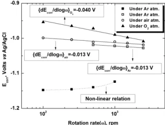 Fig. 10. The corrosion potentials for the different rotation rates of Zn-RDE under Ar, air, and O 2  atmosphere.