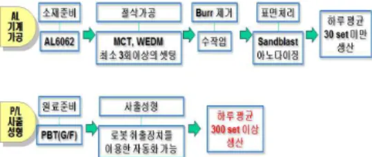Fig  1.  Traditional  process  of  WDM(top)  case  and  improved process(low) 2. 실험 PBT는 화학적으로는 Poly-butylene  terephthalate 라고 하는 결정성 플라스틱으로,  강성이 뛰어나며  마모가 적고,  특히 높은 온도에서 사용이 가능하기  때문에 스위치,  소켓,  컴퓨터 부품,  커넥터 등 전기 ㆍ전자분야나 광통신분야에 널리 사용되고 있으 므로 본 연구에 적용하여 