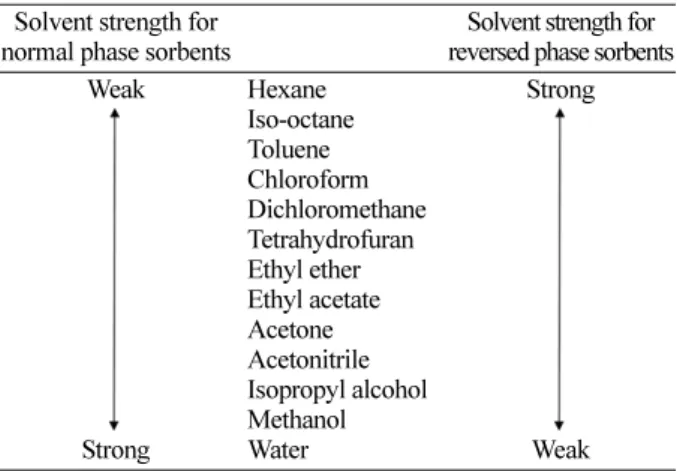 Fig. 4. Comparison of absolute recovery by the cartridge vol- vol-ume.