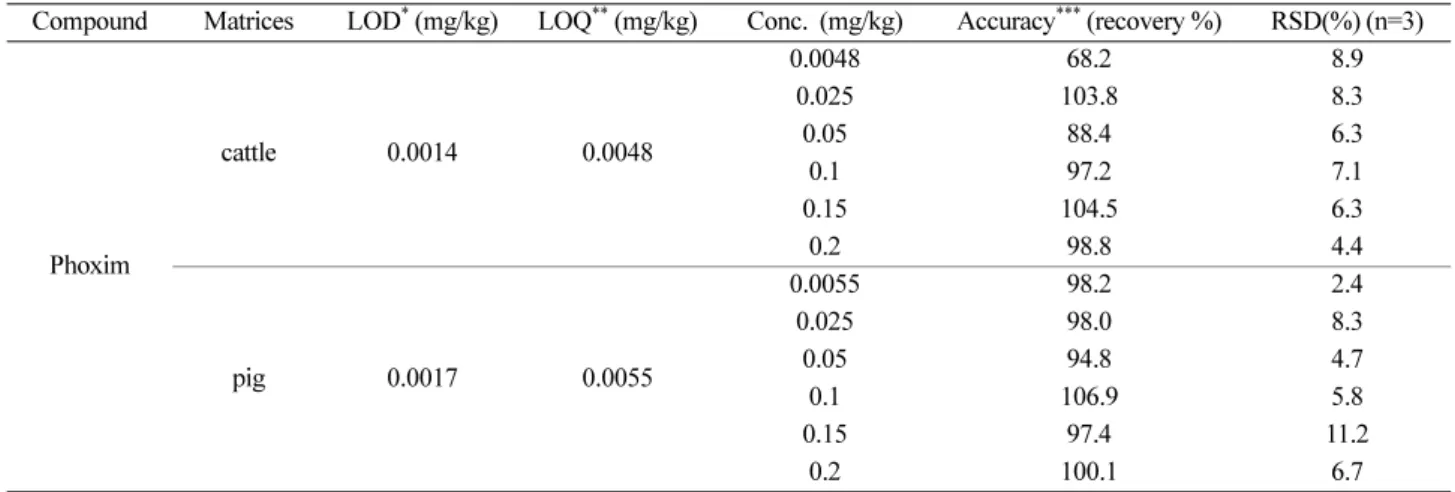 Table 4. LOD, LOQ, accuracy and precision for phoxim from cattle and pig's muscle