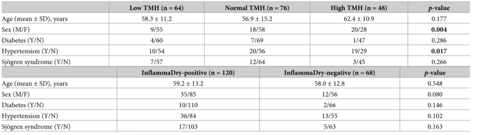 Table 1. Patient demographics of TMH groups and InflammaDry positivity groups.
