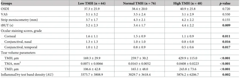 Table 2. Comparisons of clinical parameters within three TMH groups.