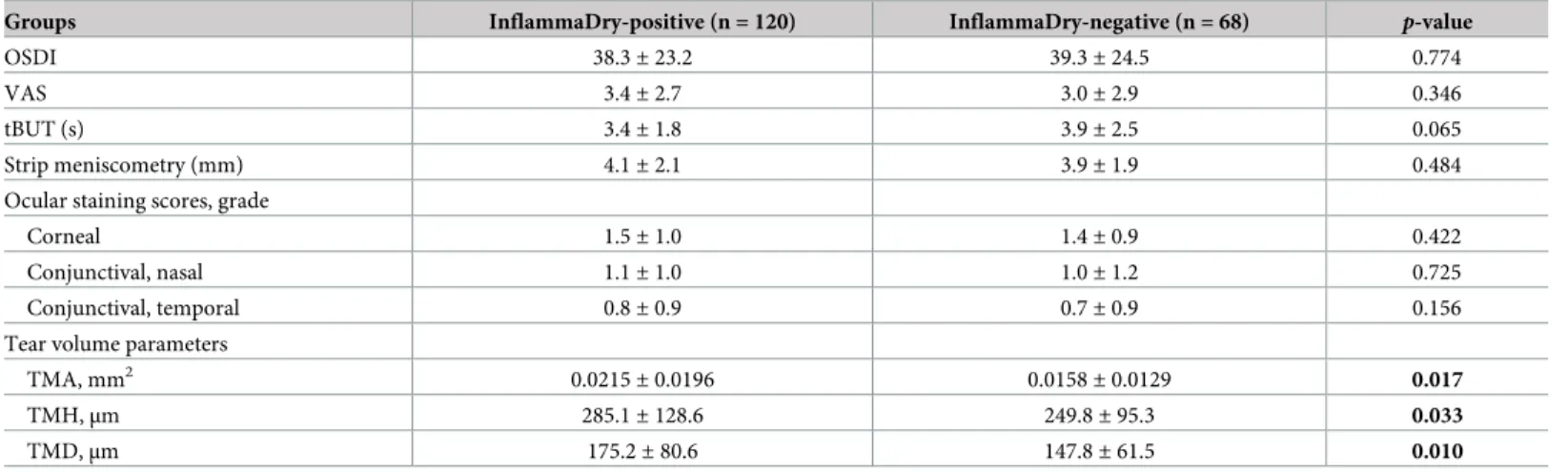 Table 3. Comparisons of clinical characteristics between InflammaDry-positive and -negative groups of dry eye patients.