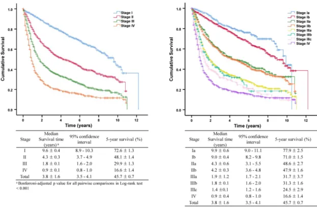 Fig 3. Overall survivals according to the treatment modality in early and locally advanced esophageal cancer.