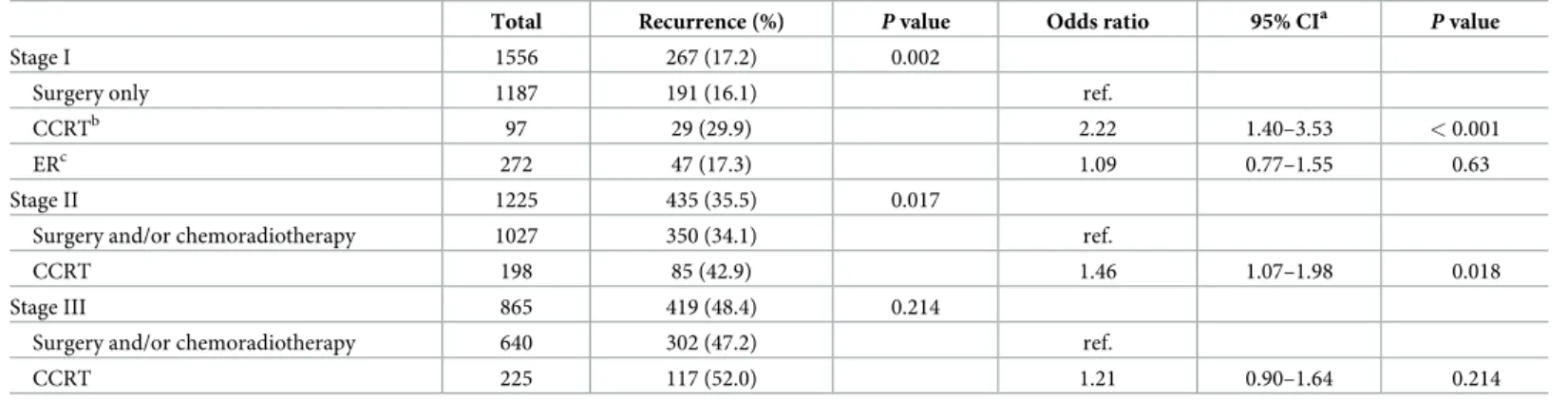 Table 4. Recurrence of esophageal cancer according to the treatment.