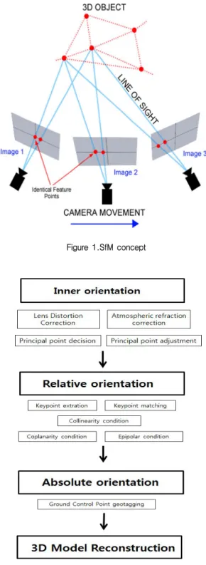 Figure  1.SfM  concept 