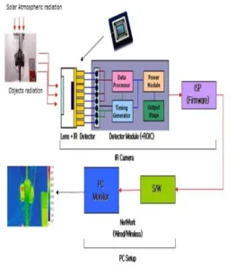 Figure  3.  Thermal  infrared  image  reconstruction  workflow 촬영장비  제원4.  컬러영상의 촬영에 활용한 장비는 RGB  Figure  의  사 팬텀 프로  로 일체형 카메라 짐4DJI4 UAV,  벌 , GNSS 수신기 센서 등을 탑재하고 있다 .