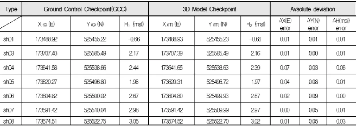 Table  4.  Coordinates  comparison  of  GCC  and  3D  model  check  points  and  absolute  deviation    (Unit  :  m)
