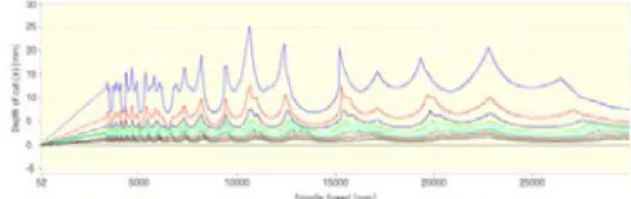 Fig. 4 Tool length setup(left) and measurement setup  (right)