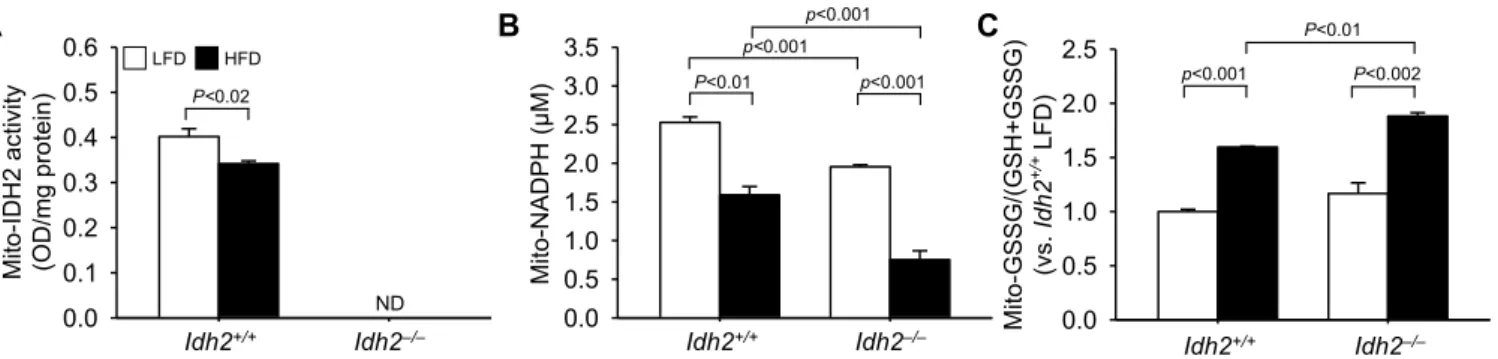 Fig. 2. IDH2 activity, NADPH level and GSSG/(GSH + GSSG) ratio in the renal mitochondria after high-fat diet feeding