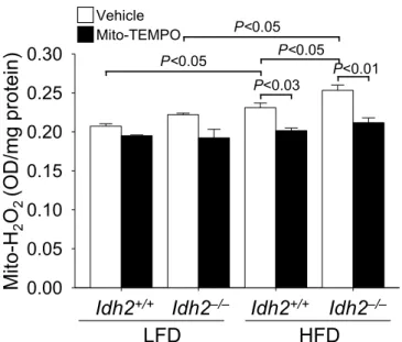 Fig. 6. E ﬀect of Mito-TEMPO treatment on hydrogen peroxide level in the kidney after high-fat diet feeding