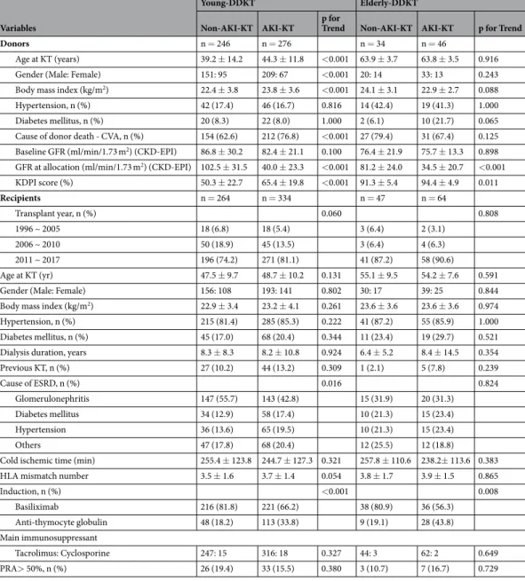 Table 1.  Comparison of clinical and laboratory parameters according to acute kidney injury in young- or  elderly donors