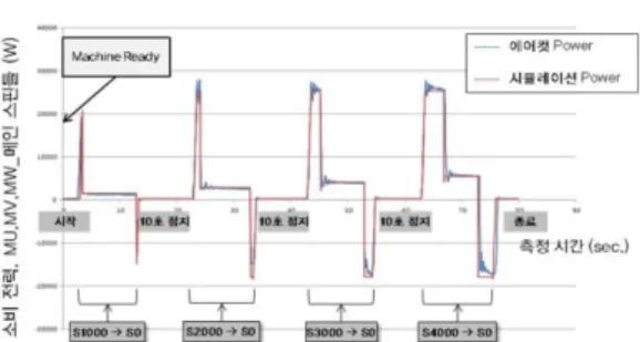Fig. 2 Energy consumption with spindle RPMs    3.  에너지  소모  분석  TC 의  에너지  소모에  영향을  미치는  요소는  절삭속도,  이송속도,  절입량과  같은  가공  조건,  공작물의  물성,  절삭  공구의  형태  및  소재,  구성  부품의  규격  등으로  다양하다