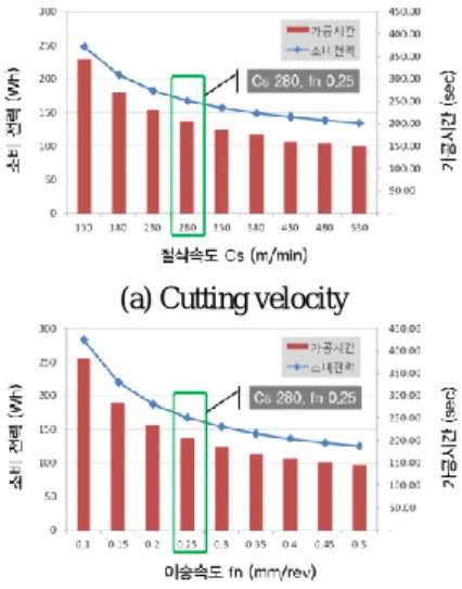 Fig.  4  Energy  consumption  with  variable  cutting  velocities and feed rates 