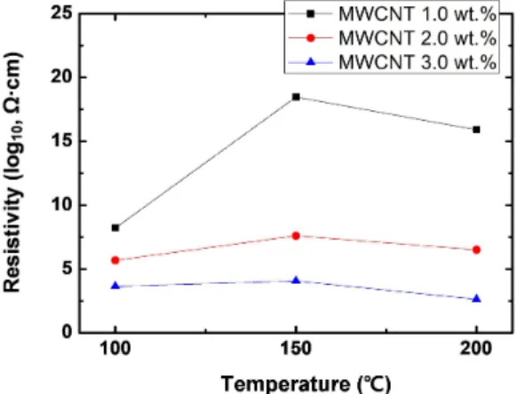 Figure  2.  Electrical  resistivity  results  of  MWCNT-incorporated  AAC  composite  according  to 