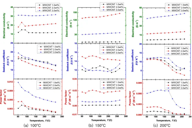 Figure  3.  Exposed  temperature  dependent  electrical  conductivity,  Seebeck  coefficient,  and  power  factor  characteristics