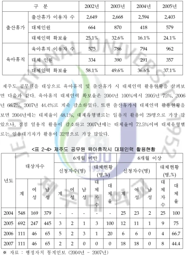 표 출산휴가와 육아휴직 및 대체인력 활용현황<2-3>