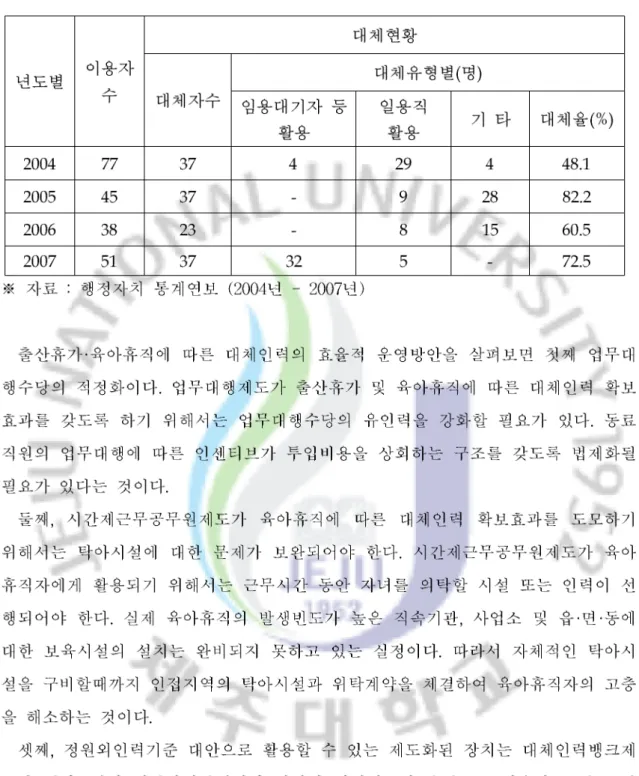 표 제주도 공무원 출산휴가시 대체인력 활용현황<2-5>
