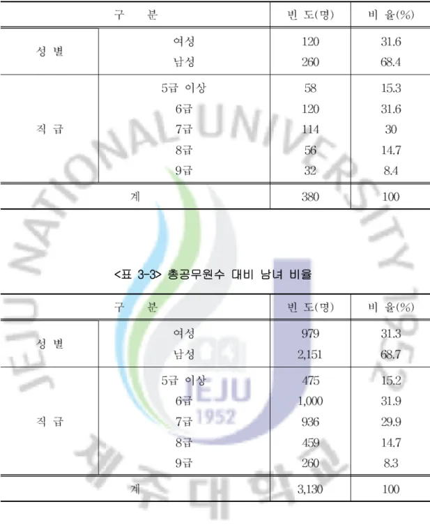 표 응답자의 일반적 특성<3-2>