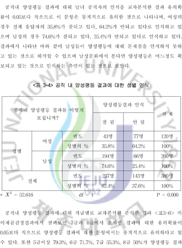 표 공직 내 양성평등 결과에 대한 성별 인식<3-4>