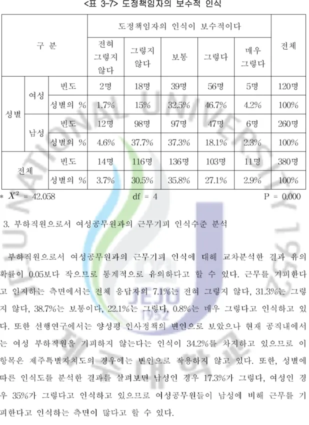 표 도정책임자의 보수적 인식<3-7>