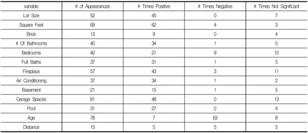 Table  1.  Previous  Hedonic  Pricing  Model  Studies  ( Sirmans et al.   (2005))