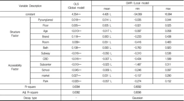 Table  4.  Result  of  analysis  using  by  OLS  and  GWR 