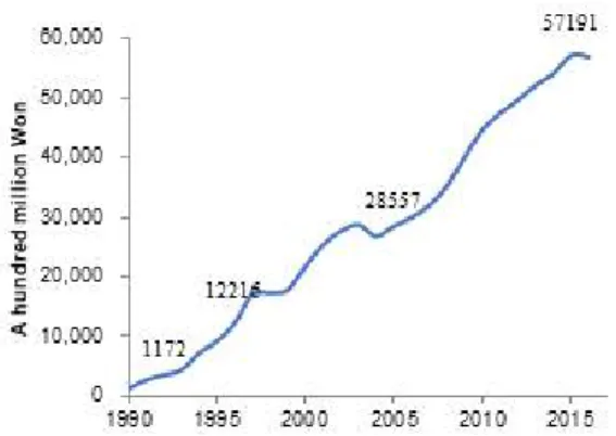 Figure  1  shows  a  graph  of  the  increase  in  the  environmental  budget  from  1990  to  2016