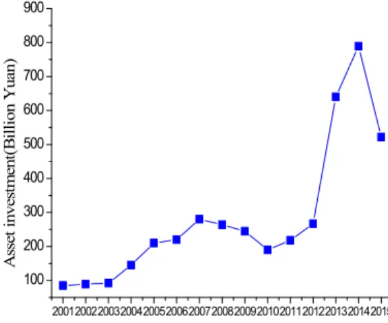 Figure  2.    Investment  Scale  of  Fixed  Assets  in  Industrial  Atmosphere  Control  over  the  Past  Years  in 