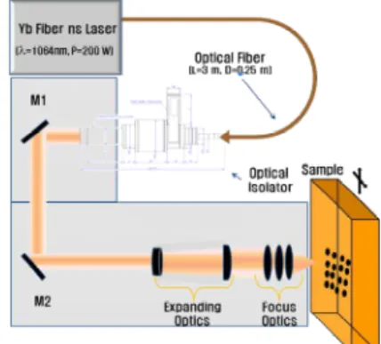 Fig.  1  Laser  machining  system  for  micro- micro-pattern.1.  서론 최근  각광  받고  있는  OLED 와  같은 디스플레이나  스마트  폰  등의  차세대  전자소자 산업  분야에  사용될  고성능  광학필름과  RFID 유연기판의  제작에  필요한  마이크로  형상 가공에  대한  연구가  활발히  진행  되고  있다