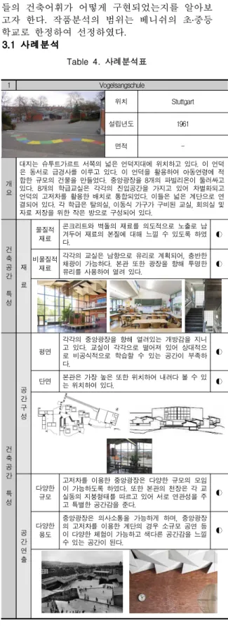 Figure  3.  분석요소도출 No. 분 석 대 상 이미지 위치 설립년도 면적 개 요 건 축 공 간 특 성 재료 물질적재료 ●비물질적재료 (상)이미지공간구성평면◐단면(중)이미지<평면도>공유공간 : OPEN : 공 간 연 출 규모 ○용도 (하) 이미지 Table  3