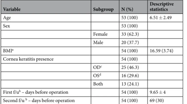 Table 1.  Baseline patient characteristics.  a BMI: body mass index,  b f/u: follow up,  c OD: Oculus Dexter (right  eye),  d OS: Oculus Sinister (left eye).