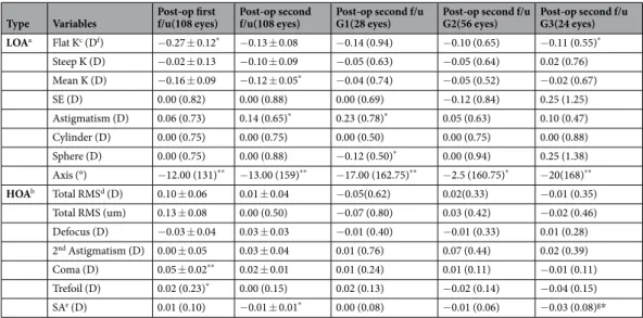 Table 3.  Post-surgical changes in LOA and HOA variables compared to baseline. Values are presented as mean 