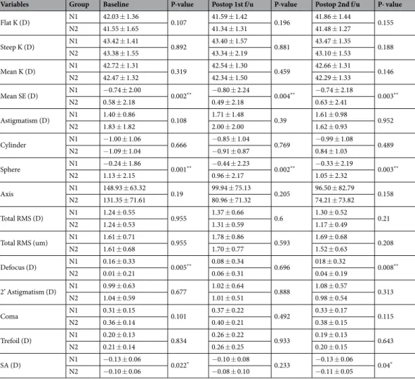 Table 4.  Distribution of LOA and HOA values by age subgroup. Group N1: 6 years of age and older, Group N2: 