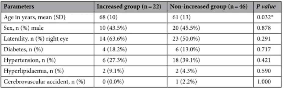 Table 2.   Comparison of clinical characteristics between the increased and non-increased retinal haemorrhage  groups in branch retinal vein occlusion patients
