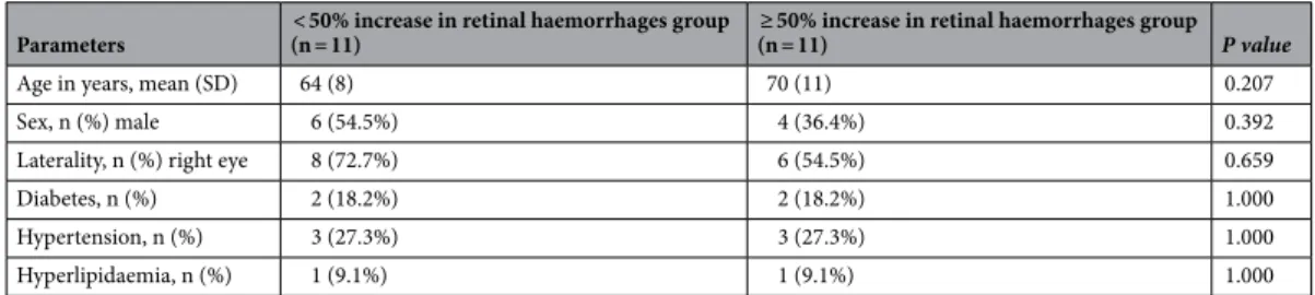 Table 5.   Comparison of clinical characteristics between the < 50% and ≥ 50% increase in retinal haemorrhages  groups in branch retinal vein occlusion patients