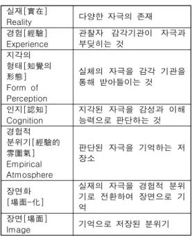 Table  2는  페터  춤토르의  경험과  분위기를  ‘장면화’하여 기억하는 과정을 설명한다. 분위 기  경험은  경험자의  감정이  이입된  ‘장면화’ 를 통해 기억 속에 저장된다