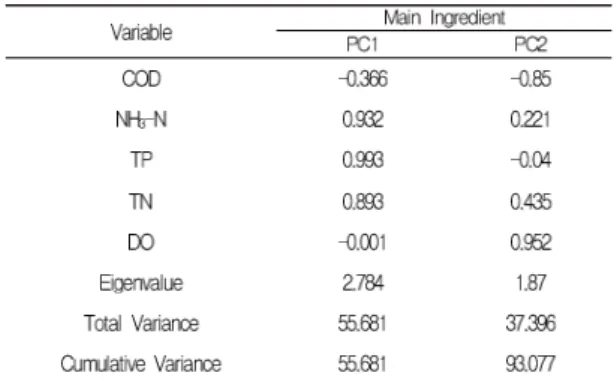 Table  3  Principal  Component  Analysis  Results