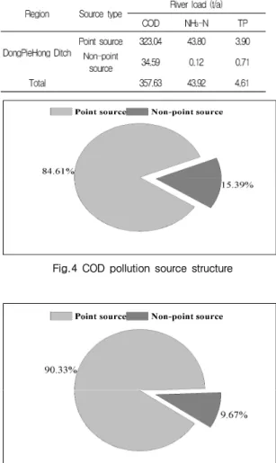 Table  9  Statistics  of  pollution  source  structure