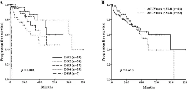 Figure 1.  Progression-free survival of the patients according to the visual assessment of interim  18 F-FDG  PET/CT response using the Deauville 5-point scale after 2–3 cycles of immunotherapy (A) and quantitative  assessment using ΔSUVmax (B).