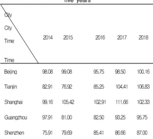 Table  1    Average  concentration  of  O3  over  the  last  five  years