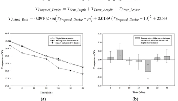 Figure 10. Graph with developed compensation algorithm for temperature measured by the proposed device: (a) water temperatures measured by the three devices; (b) differences in value between the proposed device (with compensation algorithm) and digital the