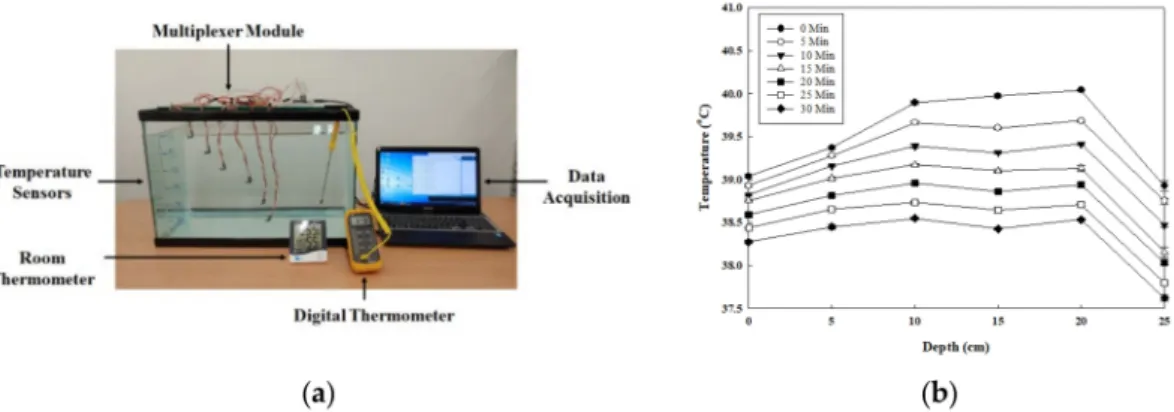 Figure 2. Experiment for observing the relationship between water temperature and depth: (a) picture of experiment setup; (b) result of the relationship between water temperature and depth over time.